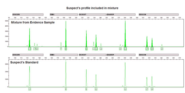 2 graphs displaying lines with matching peaks. the top line includes additional peaks.